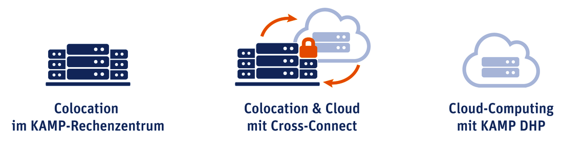 Die Verbindung von Colocation und Cloud im KAMP-Rechenzentrum