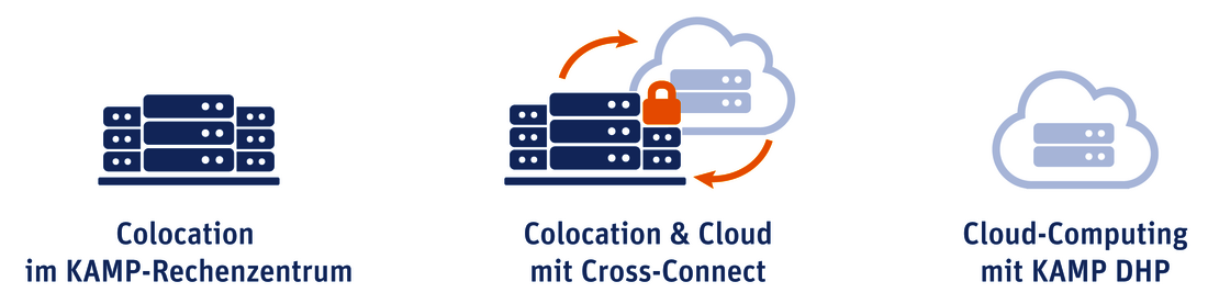 Die Verbindung von Colocation und Cloud im KAMP-Rechenzentrum Die Verbindung von Colocation und Cloud im KAMP-Rechenzentrum