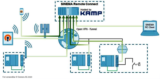 KAMP Siemens SINEMA Grafik